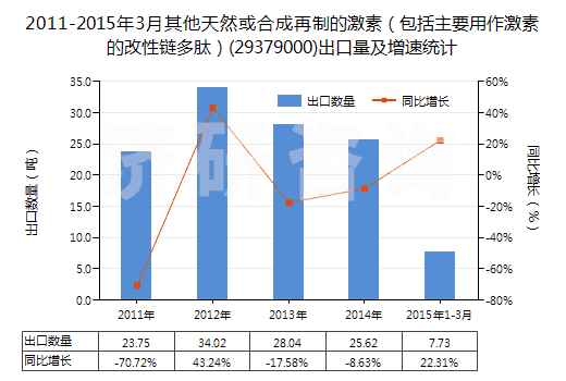 2011-2015年3月其他天然或合成再制的激素(包括主要用作激素的改性鏈多肽)(29379000)出口量及增速統(tǒng)計 2011-2015年3月其他天然或合成再制的激素(包括主要用作激素的改性鏈多肽)(29379000)出口量及增速統(tǒng)計